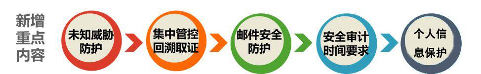 等保2.0新增重點(diǎn)內(nèi)容.jpg